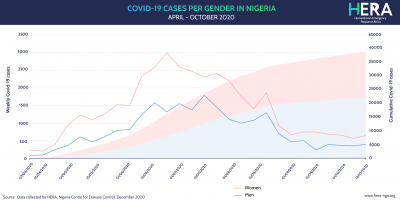 NIGERIA - Covid-19 cases - Gender (April - October 2020)